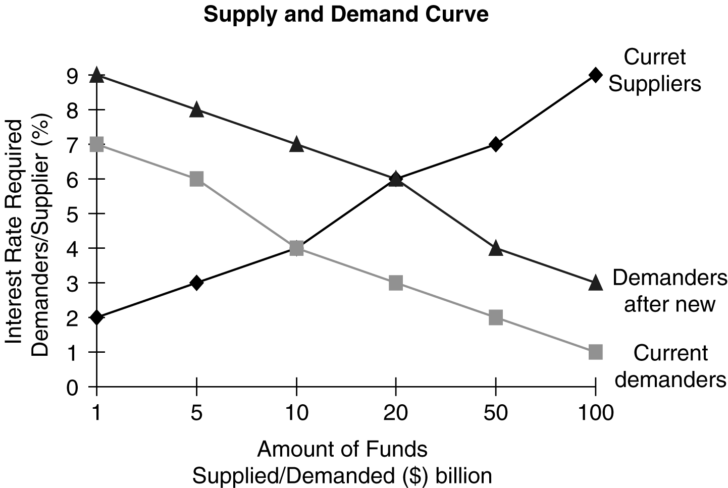 Supply and Demand Curve 9 Curret Suppliers Interest Rate Required Demanders/Supplier (%) Demanders after new Current demander