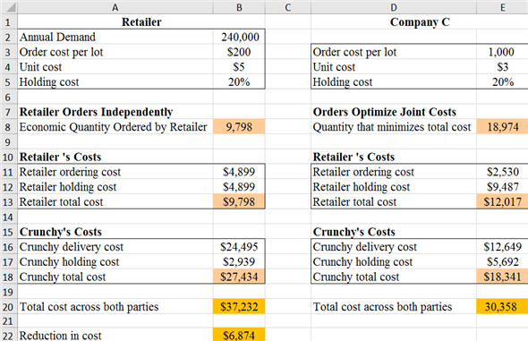 E D Company C 1,000 S3 20% Order cost per lot Unit cost Holding cost Orders Optimize Joint Costs Quantity that minimizes tota