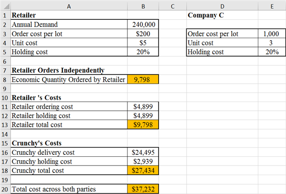 A B ? D E Company C Order cost per lot Unit cost Holding cost 1,000 3 20% 1 Retailer 2 Annual Demand 240,000 3 Order cost per