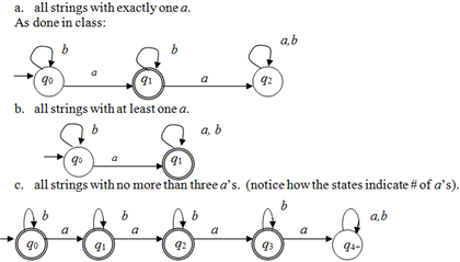 a. all strings with exactly onea As done in class: a,b 4o 91 42 b. all strings with at least one a a, b go c. all strings wit