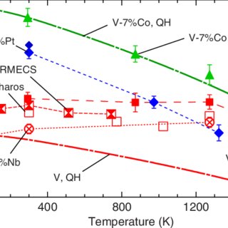 Color online Mean phonon energy of V and alloys. The markers are results from INS measurements. The dashed-dotted lines correspond to QH behavior for V-7%Co and pure V, with experimental Grüneisen parameters see text.