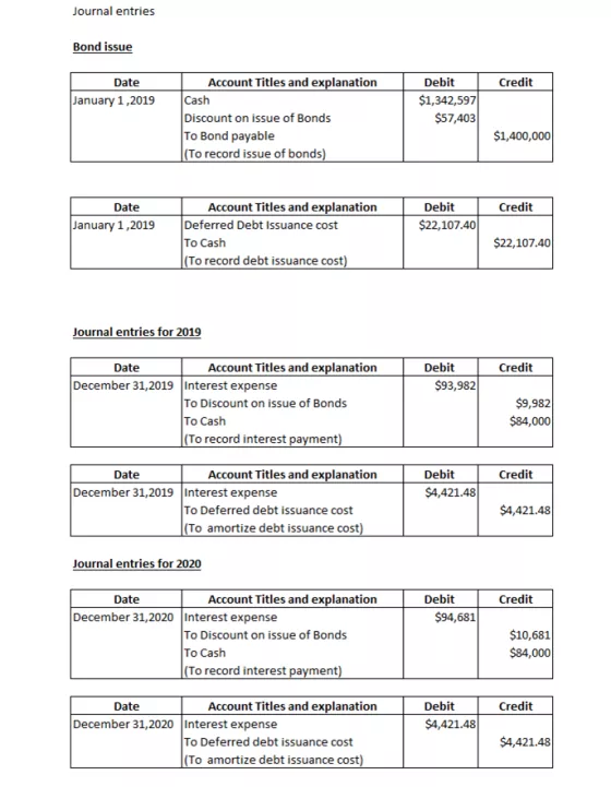 Journal entries Bond issue Credit Date January 1,2019 | Account Titles and explanation Cash Discount on issue of Bonds To Bon