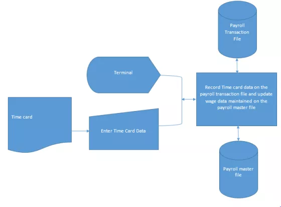 Payroll Transaction File Terminal Record Time card data on the payroll transaction file and update wage data maintained on th