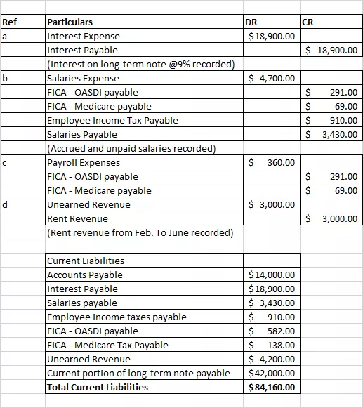 Ref CR DR $ 18,900.00 $ 18,900.00 $ 4,700.00 Particulars Interest Expense Interest Payable (Interest on long-term note @9% re