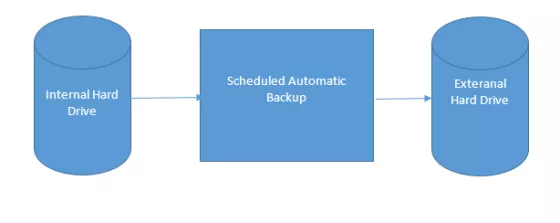 Scheduled Automatic Exteranal Internal Hard Backup Hard Drive Drive