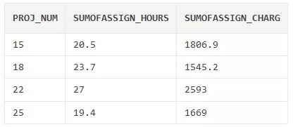 PROJ NUM SUMOFASSIGN_HOURS SUMOFASSIGN_CHARG 15 20.5 1806.9 18 23.7 1545.2 22 27 2593 1669 25 19.4 Ln