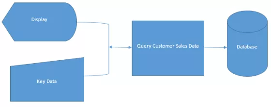 Display Query Customer Sales Data Database Key Data