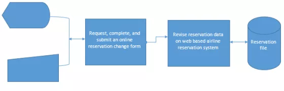 Request, complete, and Revise reservation data submit an online on web based airline reservation system Reservation reservati