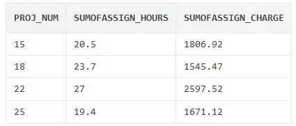 PROJ NUM SUMOFASSIGN_HOURS SUMOFASSIGN_CHARGE 15 20.5 1806.92 18 23.7 1545.47 27 22 2597.52 25 19.4 1671.12