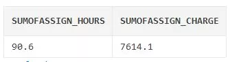 SUMOFASSIGN_HOURS SUMOFASSIGN_CHARGE 90.6 7614.1