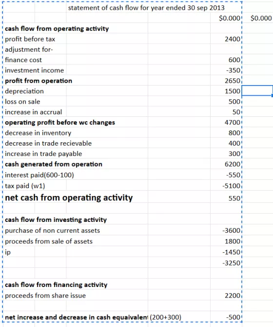 statement of cash flow for year ended 30 sep 2013 $0.000 $0.000 cash flow from operating activity profit before tax 2400 adju