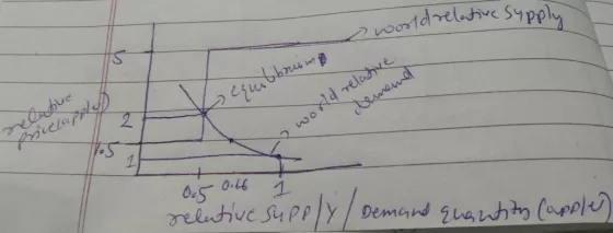 world relative supply world. equilibruin selective Xovelap o wond relative dememe 0.5 0.66 selutive supply / Demand quantity