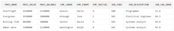 PROJ VALUE EMP LNAM PROJ NAME PROJ BALANCE EMP FNAME EMP INITIAL JOB CODE JOB DESCRIPTION JOB CHG HOUR Starflight 2650000 Alo