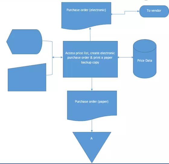 Purchase order (electronic) To vendor Access price list, create electronic purchase order & print a paper Price Data backup c