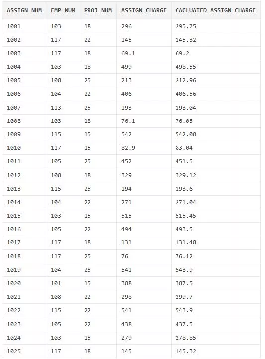 CACLUATED ASSIGN_CHARGE EMP NUM PROJ NUM ASSIGN_NUM ASSIGN CHARGE 1001 103 18 296 295.75 1002 145.32 117 22 145 1003 117 18 6