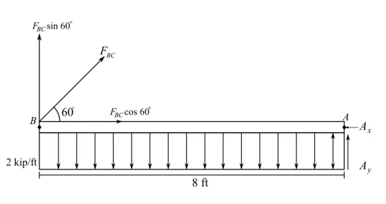 Focsin 60°
FBccos 60°
2 kip/ft
8 ft
