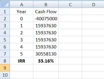 Year Cash Flow 0 -40075000 15937630 15937630 15937630 15937630 30558130 33.16% 4 6 4 IRR 10