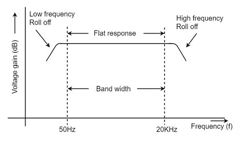 Low frequency Roll off High frequency Roll off Flat response Voltage gain (dB) Band width 50Hz 20KHz Frequency (1)