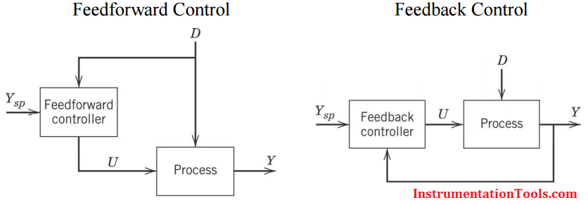 Feedforward and Feedback Block Diagrams