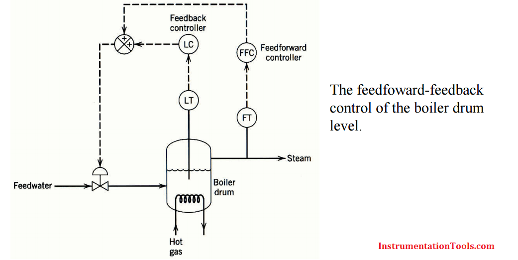 Feedforward and Feedback Control