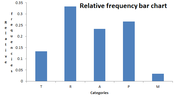 Relative frequency bar chart TR M Categories