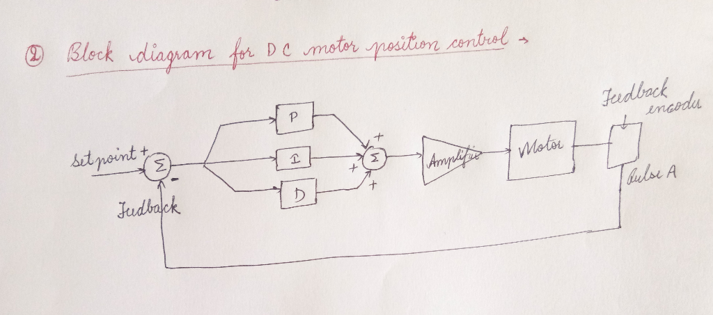 © Block diagram for DC motor position controls Feedback encode + set point to 1 Amplified M Motor - Gulse A Tudback