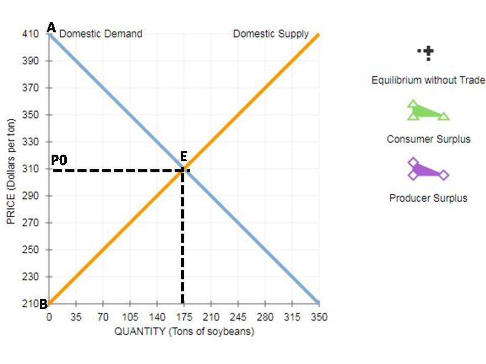 A Domestic Supply 410 Domestic Demand 390 Equilibrium without Trade 370 350 Consumer Surplus 330 E PO 310 290 Producer Surplu