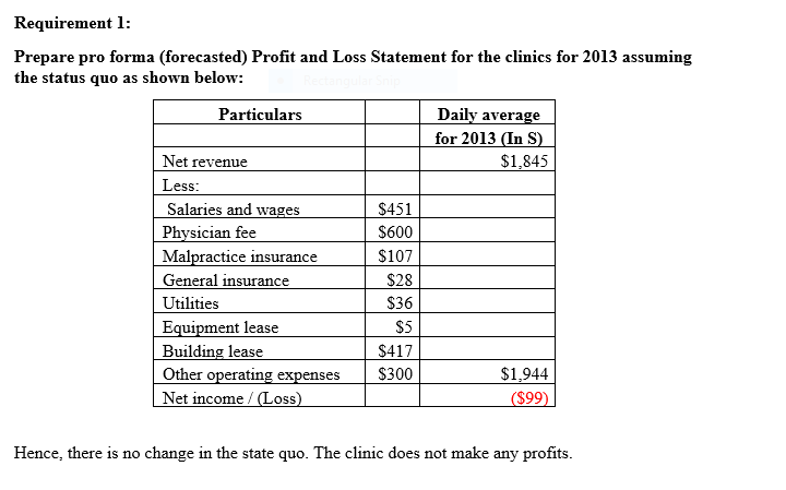 Requirement 1 Prepare pro forma (forecasted) Profit and Loss Statement for the clinics for 2013 assuming the status quo as sh