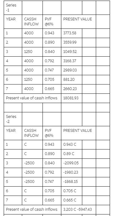 Series YEAR PRESENT VALUE INFLOW 4000 PVF @6% 0.943 0.890 0.840 4000 1250 4000 0.792 3773.58 3559.99 1049.52 3168.37 2989.03