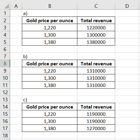 ? C D 1 a) Gold price per ounce Total revenue 2 1,220 1220000 4 1,300 1300000 1,380 1380000 6 7 b) Gold price per ounce Total