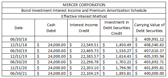 MERCER CORPORATION Bond Investment Interest Income and Premium Amortization Schedule Effective Interest Method Investment in