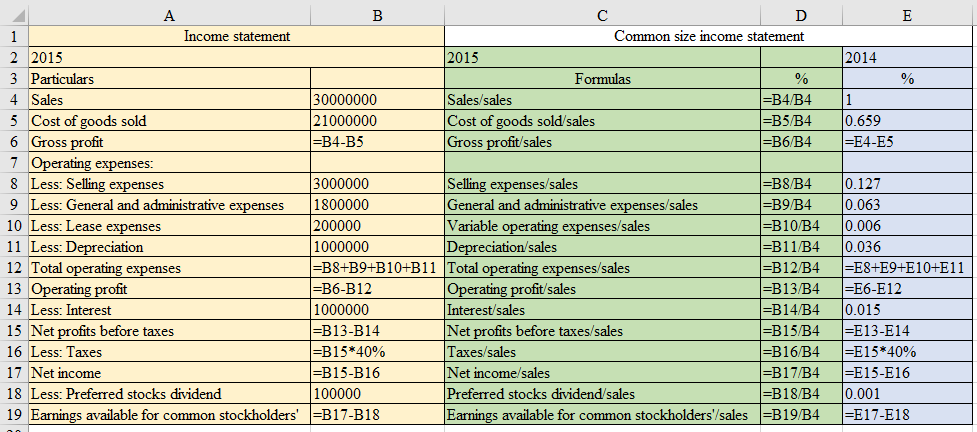 B Common size income statement Income statement 1 2015 2014 2 2015 3 Particulars Formulas % % Sales/sales Cost of goods sold/