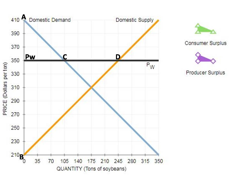 A 410 Domestic Demand Domestic Supply 390 Consumer Surplus 370 Pw 350 C PW Producer Surplus 330 310 290 270 250 230 210B 0 70