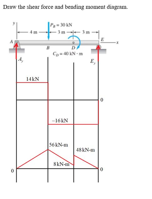 Draw the shear force and bending moment diagram. PRE B = 30 kN - 3 m 4 m 3 m E B D C) = 40 kNm E 14 kN 0 -16 kN 56 kN-m 48 KN