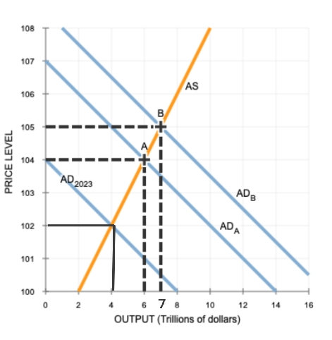 108 107 AS 106 B 105 - - PRICE LEVEL 104 - - AD 2023 103 ADB 102 ADA 101 100 0 2 4 6 7 8 10 12 14 16 OUTPUT (Trillions of dol