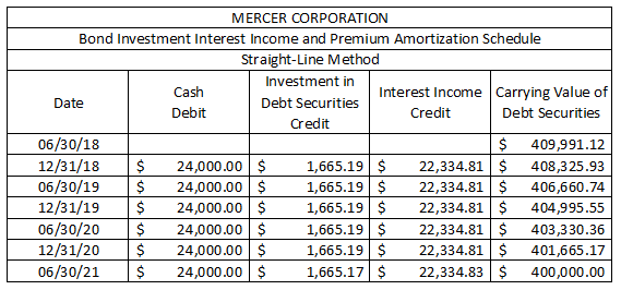 MERCER CORPORATION Bond Investment Interest Income and Premium Amortization Schedule Straight-Line Method Investment in Cash