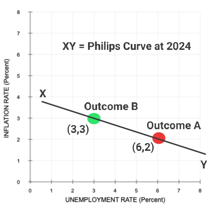 8 7 XY = Philips Curve at 2024 6 ? INFLATION RATE (Percent) Outcome B 3 (3,3) Outcome A 2 (6,2) Y 0 0 7 8 2 3 4 5 6 UNEMPLOYM