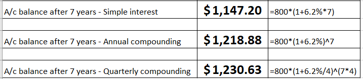 A/c balance after 7 years - Simple interest $1,147.20 =800*(1+6.2%*7) A/c balance after 7 years - Annual compounding | $1,218