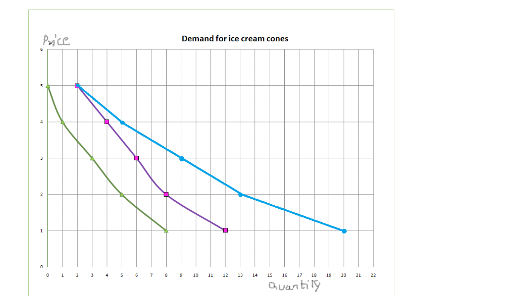 Price Demand for ice cream cones 0 1 2 3 4 5 6 7 8 9 10 11 12 13 14 15 16 17 18 19 20 21 22 Quantity