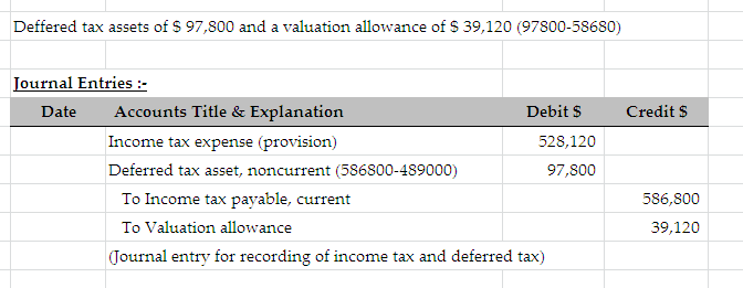 Deffered tax assets of S 97,800 and a valuation allowance of $ 39,120 (97800-58680) Credits Journal Entries - Date Accounts T