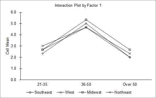 Interaction Plot by Factor 1 Cell Mean 21-35 --Southeast 36-50 --Midwest Over 50 -Northeast West