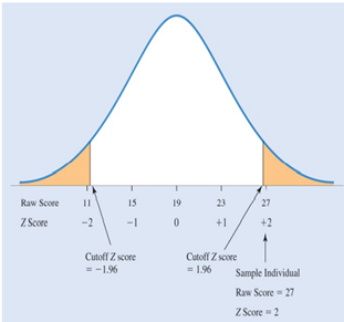 Decide whether to reject the null hypothesis. A Z score of 2 is more extreme than the cutoff Z of...