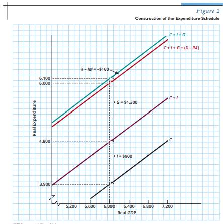 (More difficult)9 Consider an economy in which the consumption function takes the following simple...-1