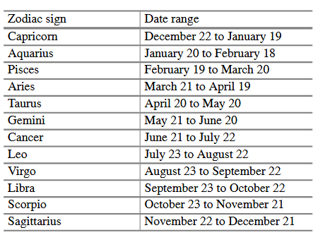 The horoscopes commonly reported in newspapers use the position of the sun at the time of one’s...