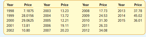 Listed below is the selling price for a share of Oracle Inc. stock at the close of the year for 1998...