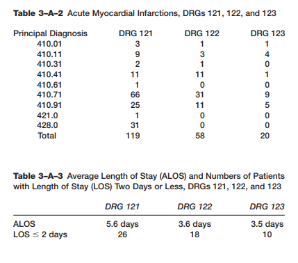 As part of the quality improvement team, you have prepared a report on acute myocardial infarction...