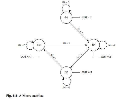 Implement the Moore state machine in Fig. 8.8 and the corresponding logic diagram in Fig. 8.9 using...-1