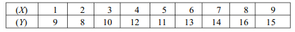 Obtain the lines of regression for the following data: Find the two lines of regression from the...-1