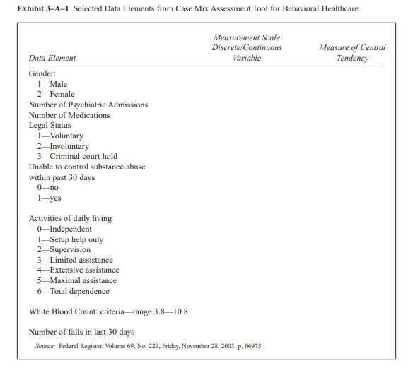 Exhibit 3–A–1 displays selected data elements from the proposed Case Mix Assessment Tool for...