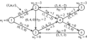 If it is known in advance that a certain variable will be positive in any optimal solution to a...